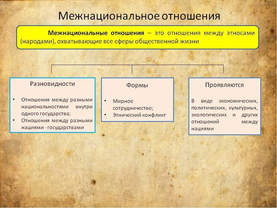 Национальный отношения пример. Межнациональные отношения презентация. Характеристика межнациональных отношений. Принципы межэтнических отношений. Проявление межнациональных отношений.