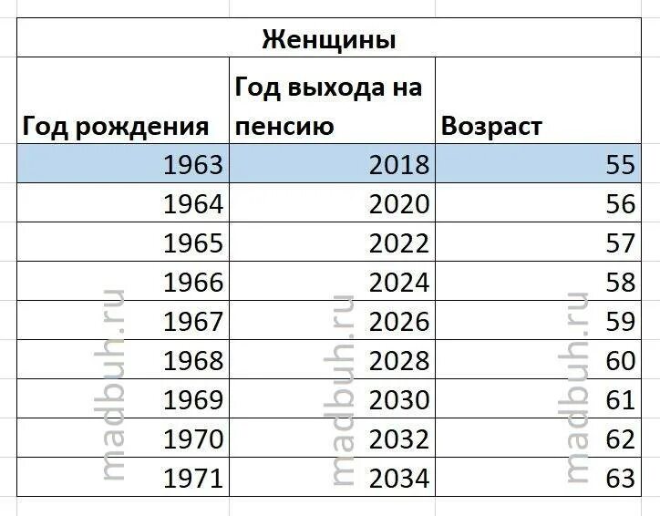 Пенсия 1999 году. Выход на пенсию 1967 года рождения женщина. Возраст выхода на пенсию по годам для женщин 1966 года рождения. Женщина 1967 года рождения выход на пенсию в каком году по новому закону. 1969 Год рождения когда на пенсию.