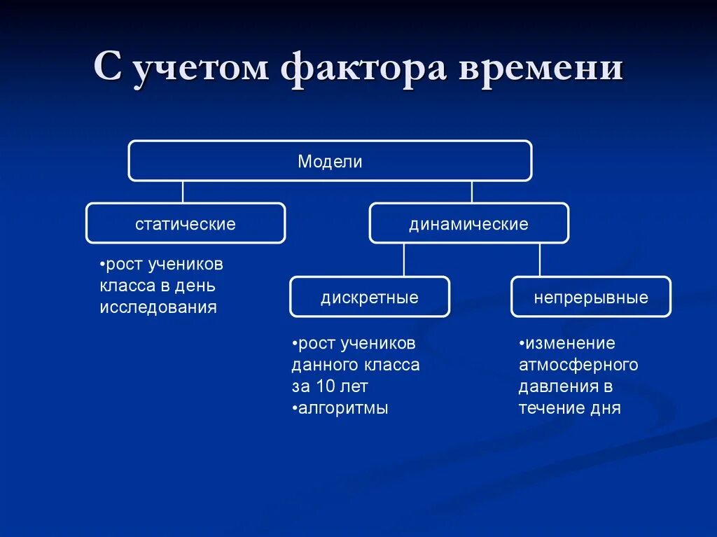 Модели по фактору времени. Классификация моделей в информатике. Классификация моделей с учетом фактора времени. Понятие модели классификация моделей. Понятие модели и моделирования. Классификация моделей..