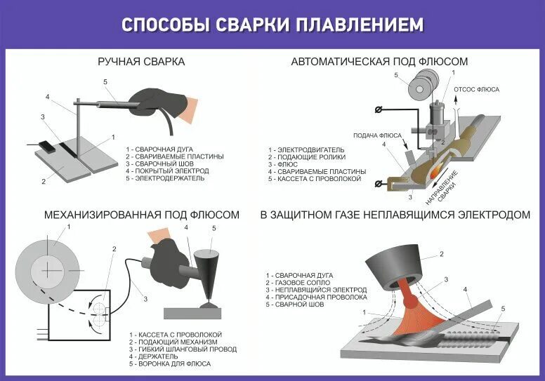 Как называется сварка электродами. Классификация электродуговой сварки плавлением. к сварке плавлением относится сварка. средства защиты сварочная для сварки металлов,. виды сварки по способу защиты металла в зоне сварки.