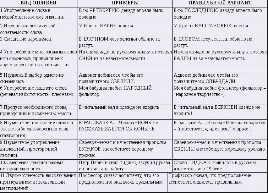 Исправьте лексические ошибки в предложениях. Речевые ошибки виды речевых ошибок. Виды речевых лексических ошибок. Грамматические ошибки таблица с примерами. Пример речевых ошибок примеры.