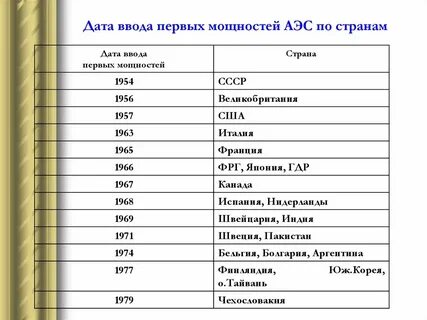 Мощность стран
