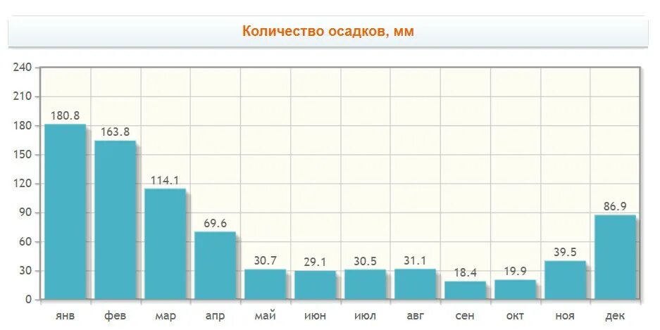 Сколько дождливых дней было в августе. Количество осадков на Маврикии по месяцам. Маврикий климат по месяцам. Маврикий температура воды.