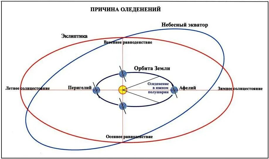 Схема Афелия и перигелия земли. Орбита земли вокруг солнца схема. Прецессия оси вращения земли перигелий афелий. Орбита земли афелий и перигелий.