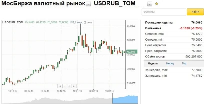 Купить доллары омск выгодный курс сегодня. Московская биржа валюта. Доллар на Московской бирже. Торги на бирже евро. Индекс МОСБИРЖИ В валюте.