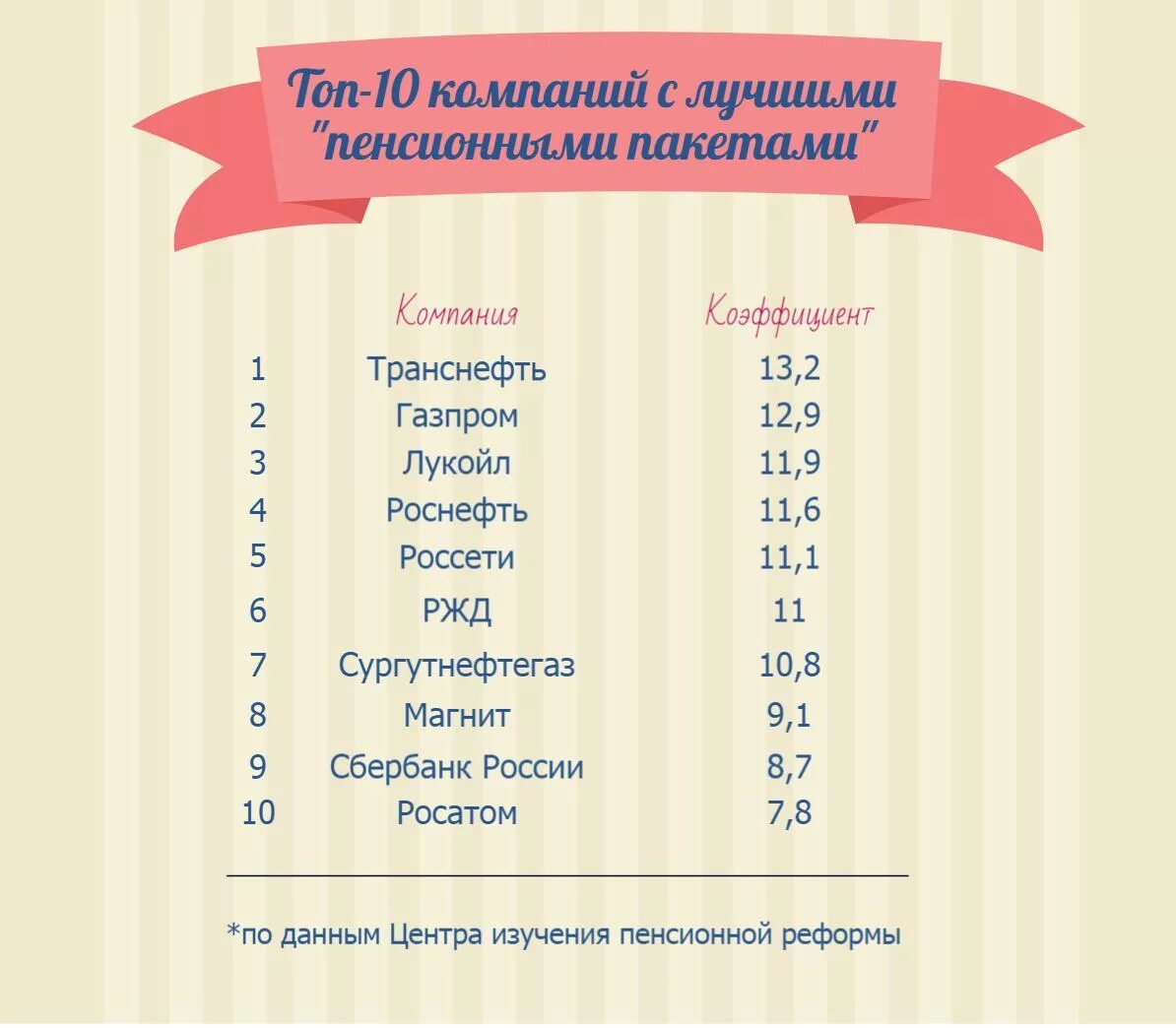 Газпромовская пенсия. Корпоративная пенсия Транснефть размер. Газпромовская пенсия размер.