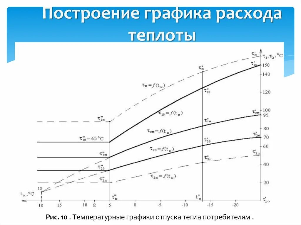 Графика отпуска тепловой энергии. Построение Графика годового расхода теплоты. Годовой график расхода тепла. График годового потребления теплоты. График расхода тепловой энергии.