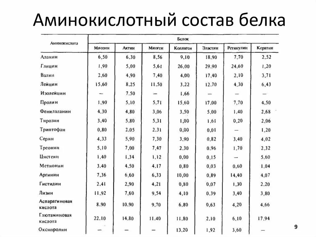 Как изменилось количество аминокислот. Аминокислотный состав белков пищи. Белки аминокислотный состав белков. Аминокислотный состав белка человека. Таблица химического состава аминокислот.