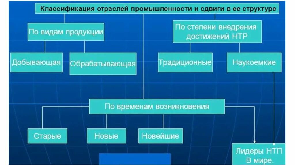 География промышленности. Классификация отраслей. Классификация промышленности. Отрасли мировой промышленности. Отрасли промышленности список