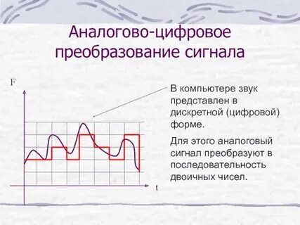 Устройство передачи аналогового сигнала в цифровой