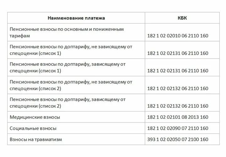 Глава по кбк кроме 322. Код бюджетной классификации. Кбк штраф. Таблица кбк. Код бюджетной организации.