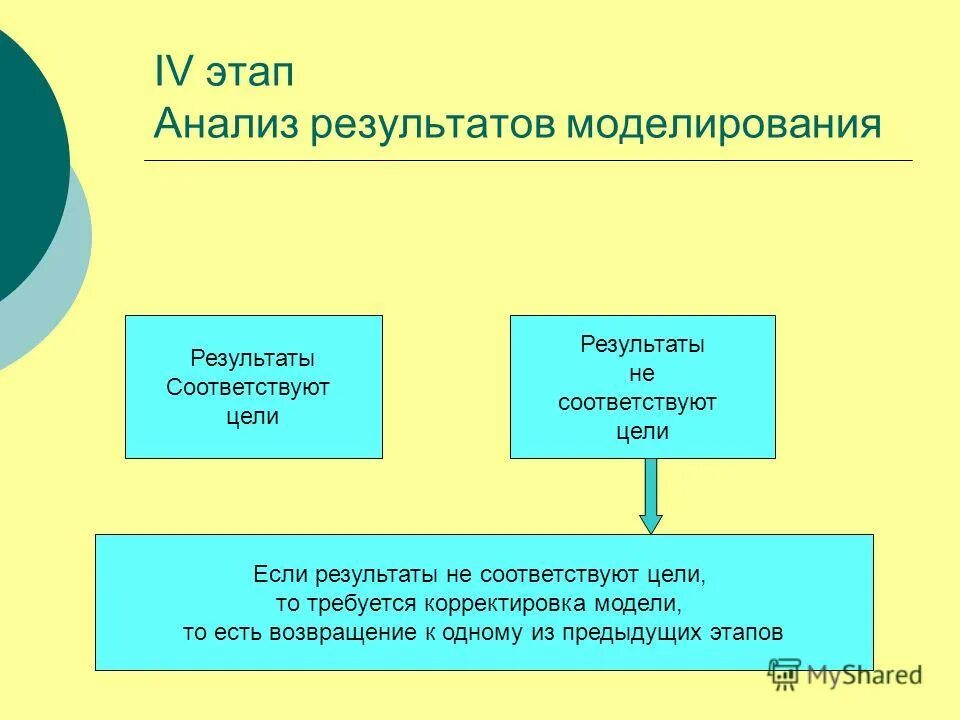 Анализ результатов моделирования. Этапы анализа. Этапы моделирования анализ. Анализ результатов этапы. Результата этапов может быть