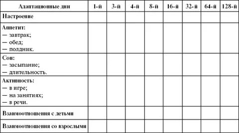 Карта адаптации в детском саду