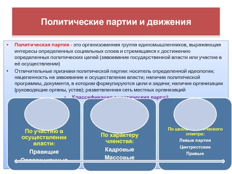 Влияние партий. Политические партии и движения. политические партии и движения егэ. политическая партия организация группа. цели политических партий.
