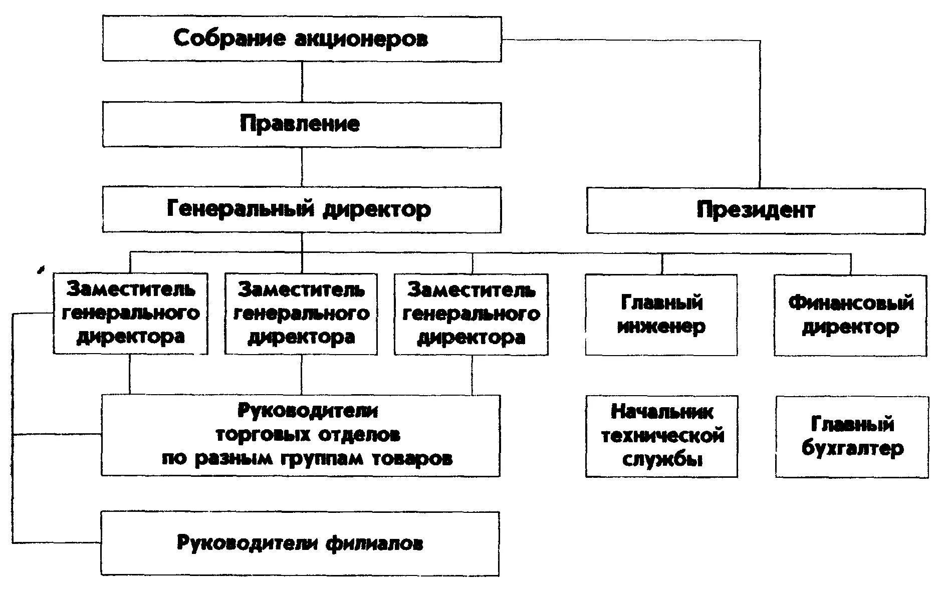 Правление акционеров