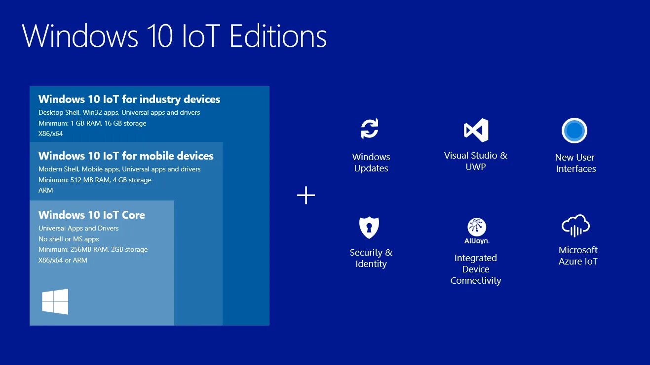 Platform update. Windows IOT Core. Windows 10 IOT Core. ОС Windows 10 IOT Enterprise. Ядро Windows 10.