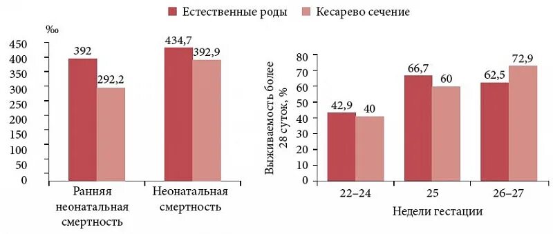 Статистика кесарева сечения. Смертность при кесаревом сечении. Статистика родов кесарево. Смертность при кесаревом сечении статистика.