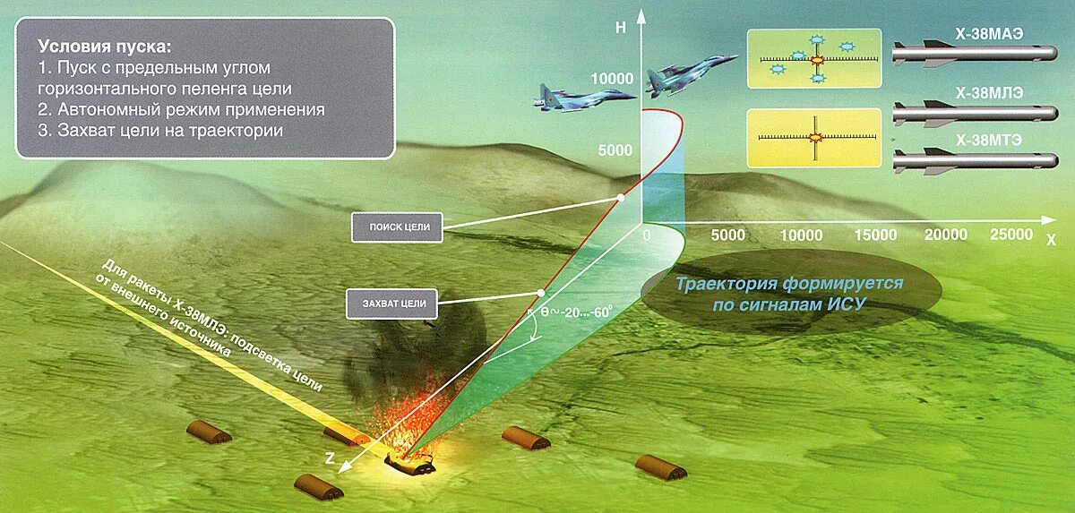 Российские ракеты воздух-земля х 38. Траектория полета ракеты воздух-земля. Ракета воздух земля х-38. Траектория полета крылатой ракеты. Дальность поражения цели