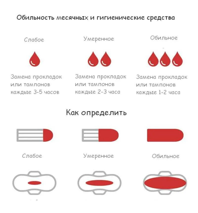 Как у женщины идут месячные. Много менструальной крови.