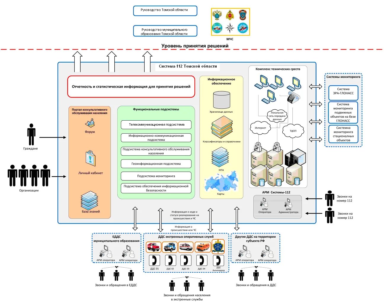 Муниципальная система 112. Централизованная схема приема вызовов системы-112. Система 112 схема. Схема работы системы 112. Система экстренных вызовов схема.