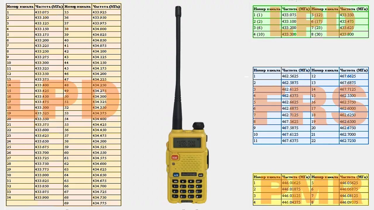 Таблица частот LPD И PMR для рации. Таблица каналов и частот для рации. Рация си-би диапазона волна 2. Таблица частоты рации 400-470 МГЦ.