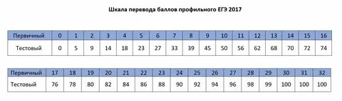 Сколько идет профильная математика