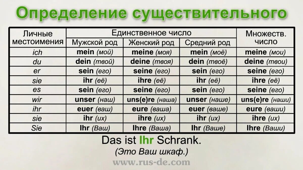 Склонение притяжательных местоимений в немецком языке таблица. Притяжательные местоимения в немецком языке в аккузативе. Немецкий притяжательные местоимения таблица. Спряжение личных местоимений в немецком языке таблица.