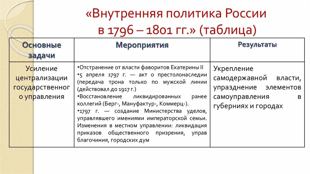 Внутренняя политика россии 1796 1801 гг таблица. Таблица внутренняя политика России в 1796-1801. Таблица внешняя политика России в 1796-1801 гг.