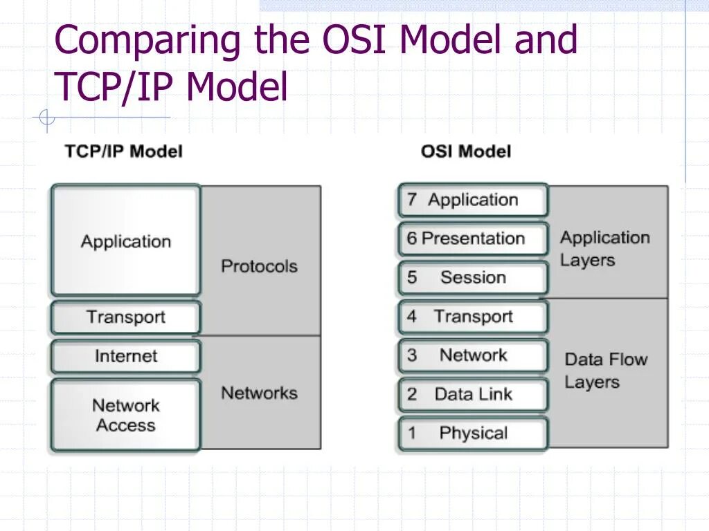 Tcp ping. Модель TCP IP. Уровни osi и TCP/IP. Сетевая модель osi и TCP/IP. Modbus модель osi.