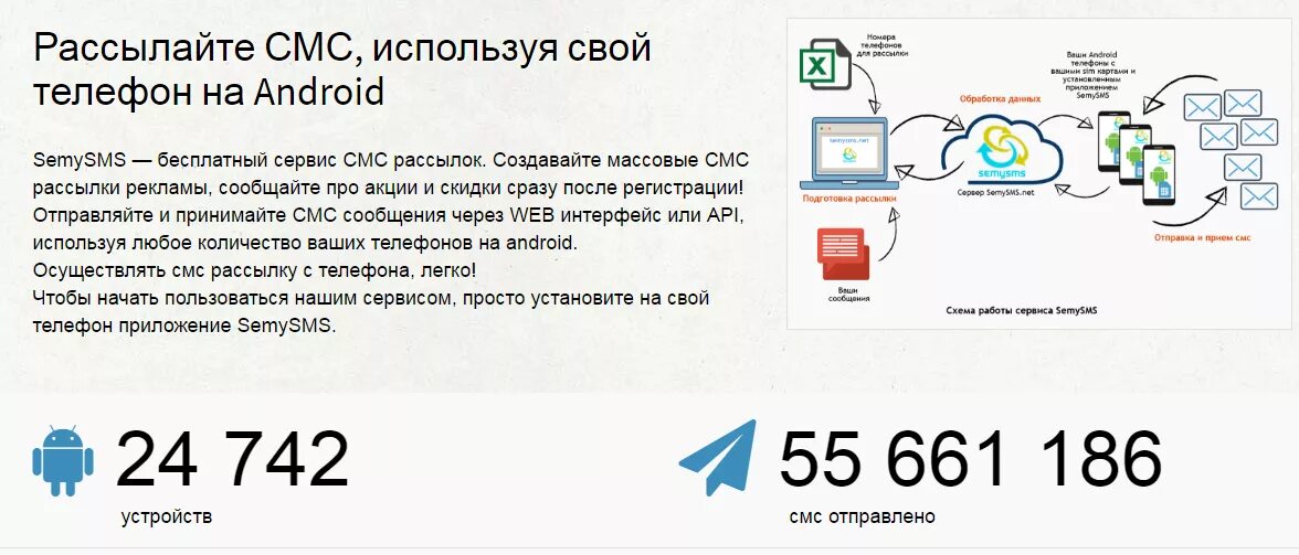 Прием смс аренда. Шлюз для рассылки смс. Внедрение GSM. Принять смс сервис. SEMYSMS.com.