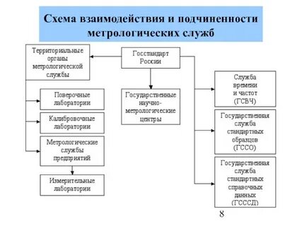 Организация метрологической службы предприятия