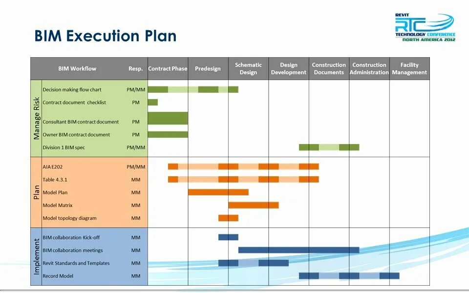 Bim процессы. Project. Project execution planning phase. Plan execution. Project execution.