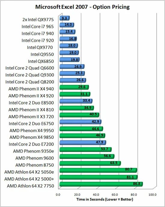 Core 2 duo сравнение. Q9550 процессор. AMD Phenom II x4 910 vs Intel Core 2 Duo. Intel qx9770 тест. Intel Core 2 Quad q9550s.