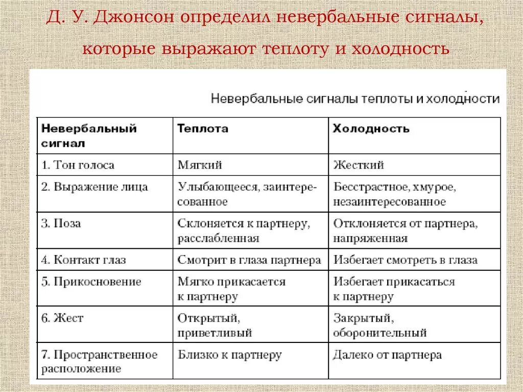 Невербальные сигналы коммуникации