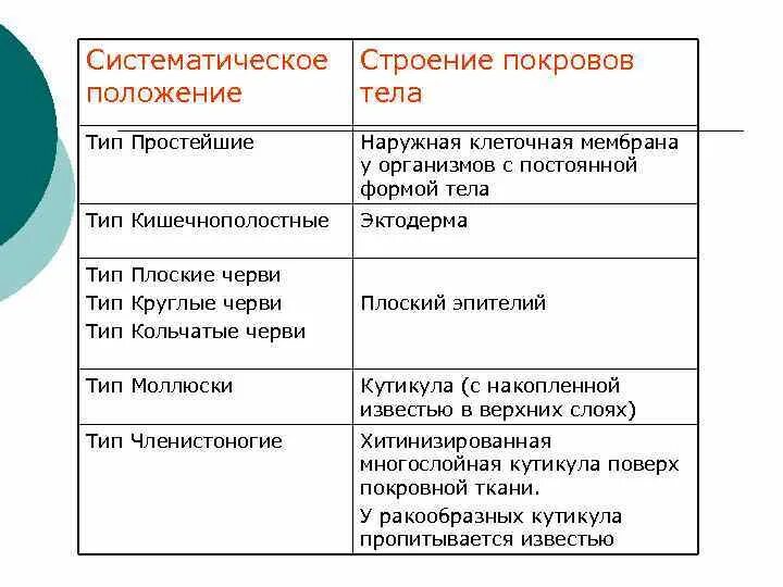 Покровы тела животных 8 класс биология таблица