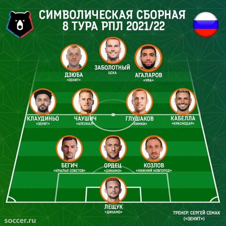 Символическая сборная 2018. Символическая сборная рпл всех времен. Символическая сборная рпл 2018. Символическая сборная фифа. Символическая сборная 1 тура.