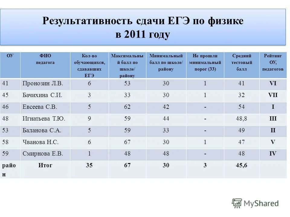 Список сдачи огэ