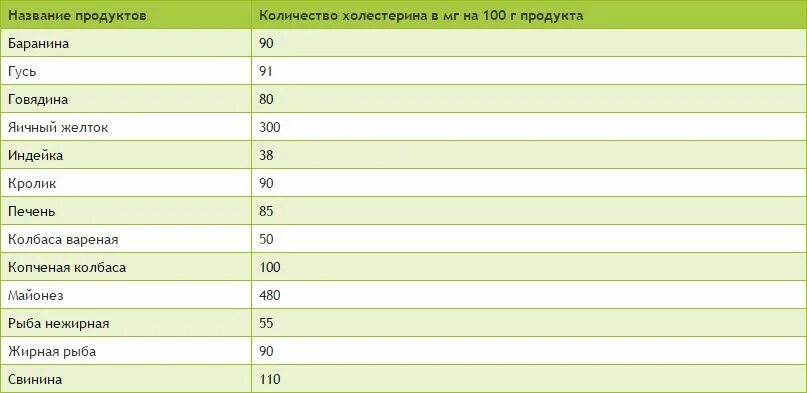 Сколько калорий в баранине. Холестерин таблица продуктов. Таблица холестерина в продуктах. Таблица содержания холестерина в продуктах питания. Содержание холестерина в баранине.