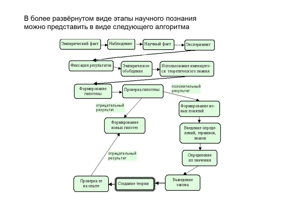 Особенности современного познания. Методология научного исследования процесса познания. Процесс научного познания схема. Структура научного познания схема. Методология научного познания схема.