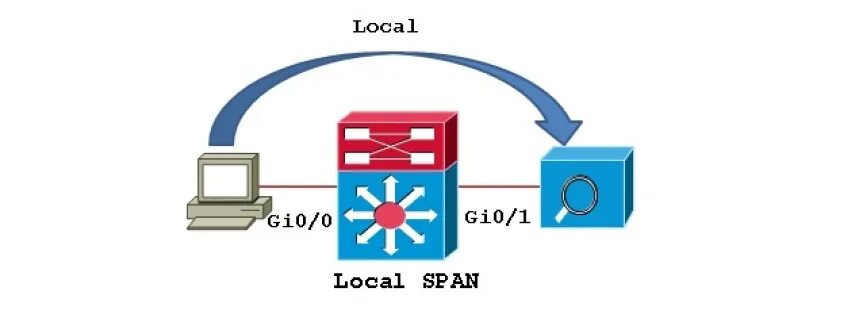 Span это. Span. span порт. monitor session 1 source. &lt;span&gt;&lt;/span&gt;.