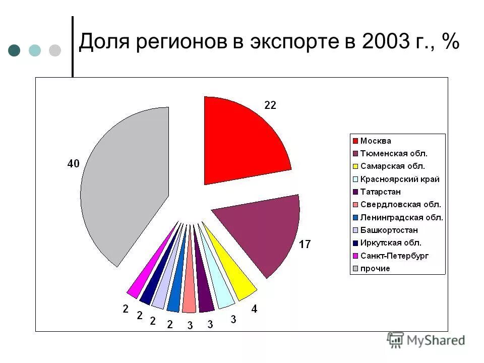 Природно-хозяйственные регионы и их долю в экспорте России. Регион экспортирует