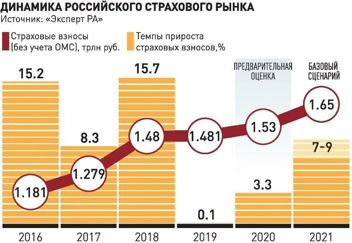 Сколько страховых групп. Страховой рынок России в 2020 году. Динамика страхового рынка России. Страховой рынок 2021. Динамика рынка страхования 2021 год.