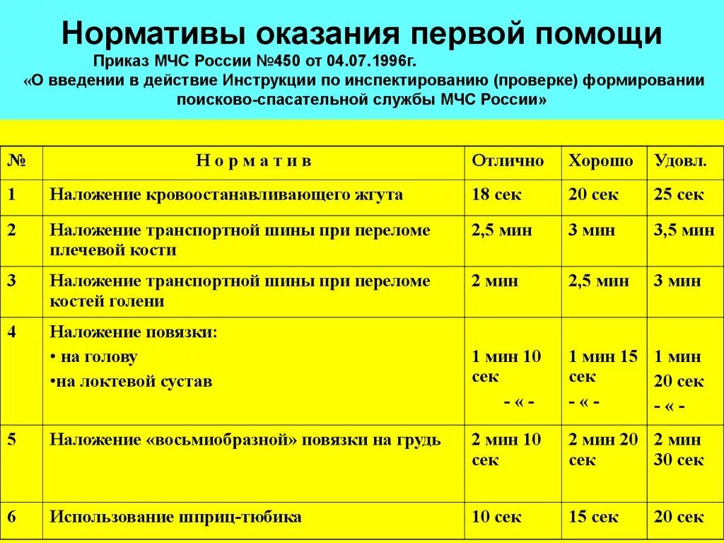 Медицинская возрастная группа. Норматив 4.5 по оказанию первой помощи. Нормативы по первой медицинской помощи. Нормативы оказания первой помощи. Нормативы по военно медицинской подготовке.