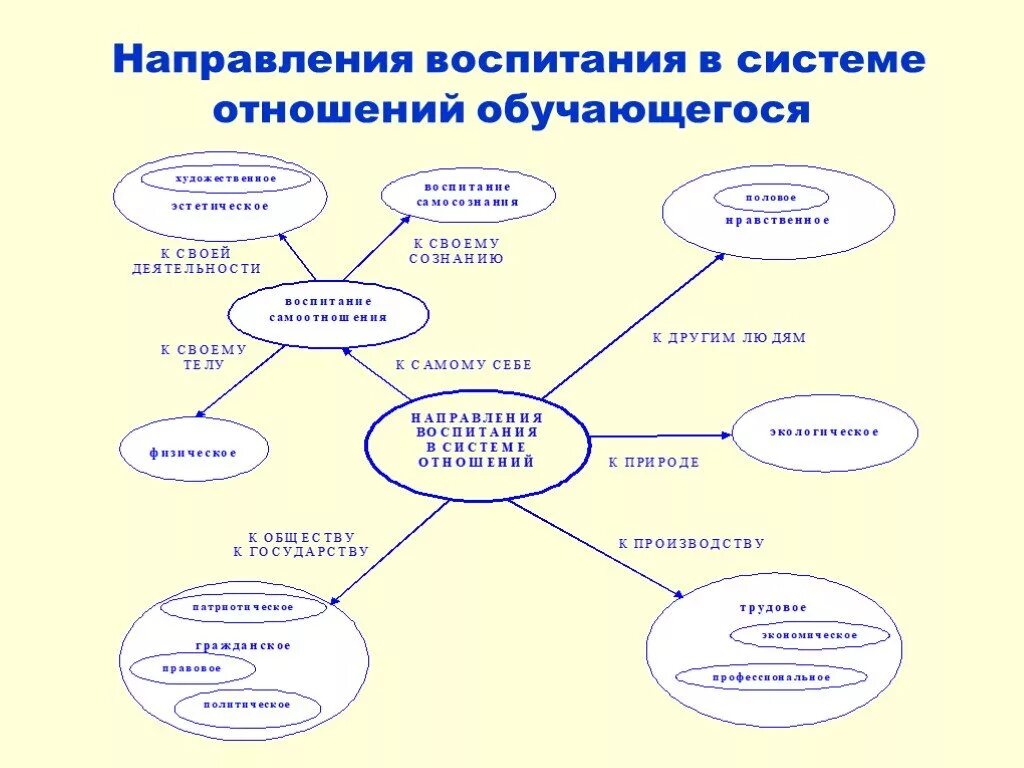 Характеристика основных направлений воспитания таблица. Направления воспитания в педагогике схема. Воспитательное направление в педагогике. Основные направления содержания воспитания таблица.