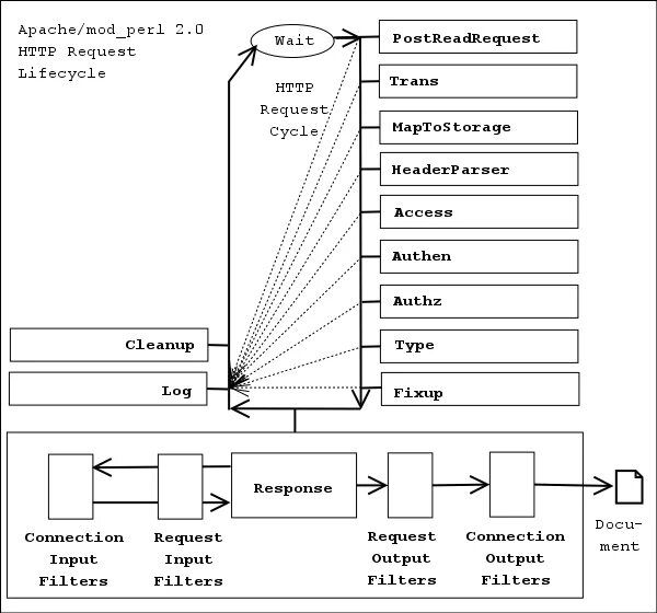 Input request. Схема работы Apache. Apache программа. Apache структура каталогов. Perl диаграмма.
