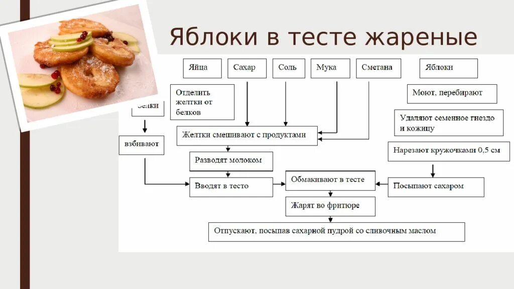 Технологическая схема пудинг яблочный. Схема приготовления горячего десерта. Горячий десерт схема приготовления. Технологическая схема приготовления горячих сладких блюд. Технологические карты немецкого языка