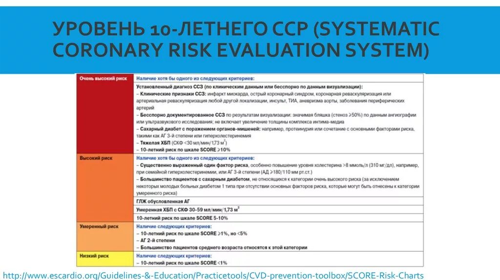 Score холестерин. Категории сердечно сосудистого риска. Шкала оценки сердечно-сосудистого риска. Шкала оценки 10 летнего риска. Категории риска сердечно сосудистых заболеваний.