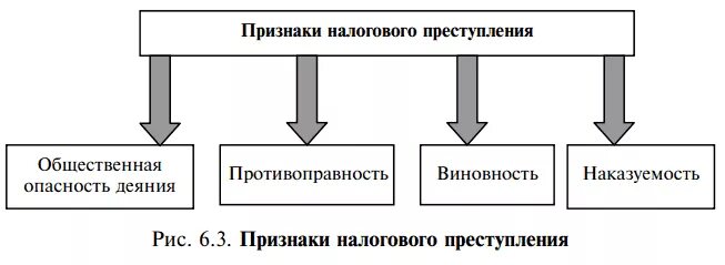 Общие налоговые правонарушения. Признаки налоговых преступлений схема. Признаки налогового правонарушения. Признаки правонарушения схема.