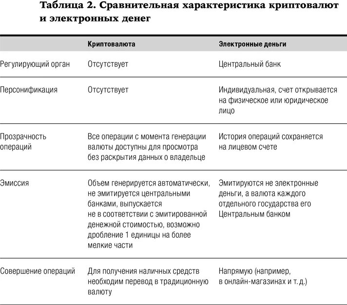 Различие между деньгами. Сравнительная характеристика криптовалют и электронных денег. Сходства электронных денег и криптовалюты. Электронные деньги таблица. Сравните электронные деньги и наличные.