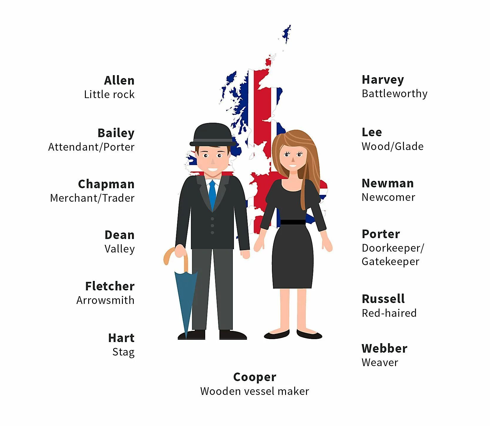 English last names
